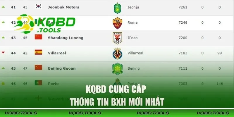 Cung cấp thông tin BXH mới nhất